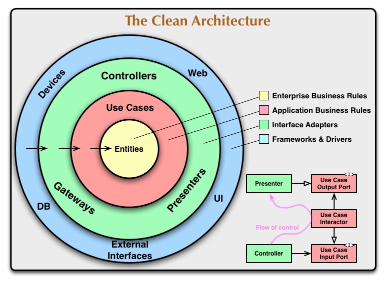Diagramme des anneaux concentriques — Clean Architecture